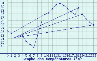 Courbe de tempratures pour Bziers Cap d