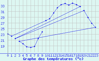 Courbe de tempratures pour Herserange (54)