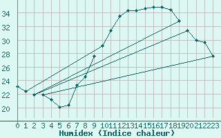 Courbe de l'humidex pour Guadalajara
