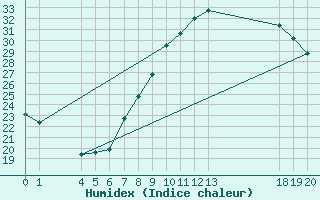 Courbe de l'humidex pour Verngues - Hameau de Cazan (13)