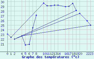 Courbe de tempratures pour Roquetas de Mar