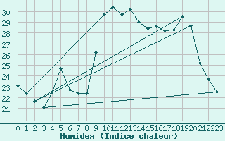 Courbe de l'humidex pour Hohrod (68)