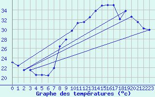 Courbe de tempratures pour Huercal Overa
