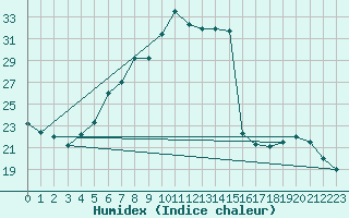 Courbe de l'humidex pour Botosani