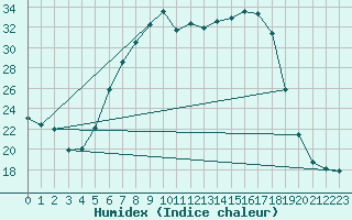 Courbe de l'humidex pour Werl