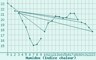 Courbe de l'humidex pour Melun (77)