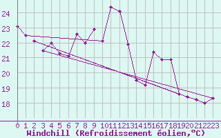 Courbe du refroidissement olien pour Pully-Lausanne (Sw)