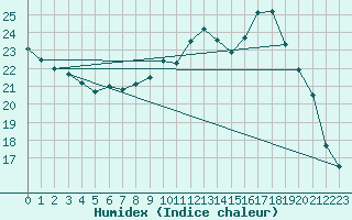 Courbe de l'humidex pour Bergerac (24)