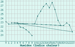 Courbe de l'humidex pour Valence (26)