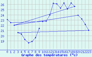 Courbe de tempratures pour Brindas (69)