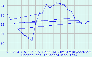 Courbe de tempratures pour Leucate (11)