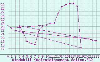 Courbe du refroidissement olien pour Mcon (71)