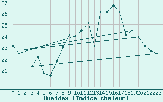 Courbe de l'humidex pour Saint-Dizier (52)