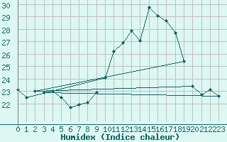 Courbe de l'humidex pour Pointe de Chassiron (17)