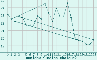 Courbe de l'humidex pour Weinbiet