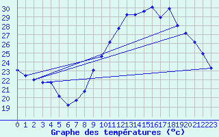 Courbe de tempratures pour Montret (71)