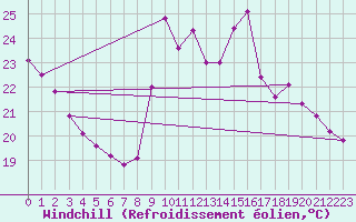 Courbe du refroidissement olien pour La Rochelle - Le Bout Blanc (17)