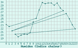 Courbe de l'humidex pour Narbonne-Ouest (11)