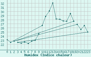 Courbe de l'humidex pour Ploumanac'h (22)