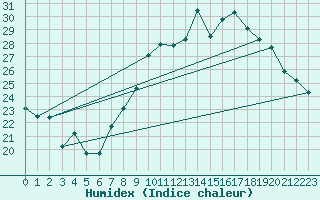 Courbe de l'humidex pour Dole-Tavaux (39)