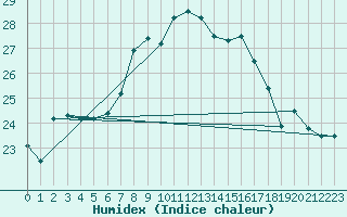 Courbe de l'humidex pour Tetuan / Sania Ramel