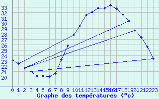 Courbe de tempratures pour Aniane (34)