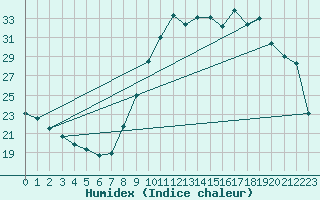 Courbe de l'humidex pour Nancy - Essey (54)