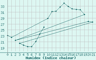 Courbe de l'humidex pour Madrid / Retiro (Esp)