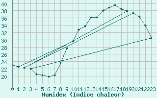 Courbe de l'humidex pour Auch (32)