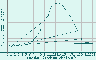 Courbe de l'humidex pour Lisbonne (Po)