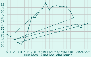 Courbe de l'humidex pour Bad Gleichenberg