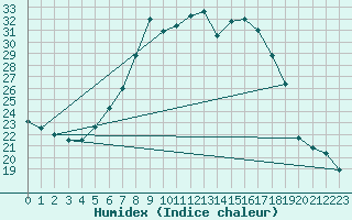 Courbe de l'humidex pour Berne Liebefeld (Sw)