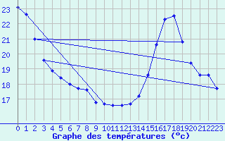 Courbe de tempratures pour Langres (52) 