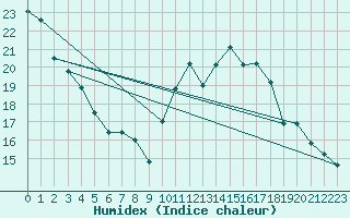 Courbe de l'humidex pour Agen (47)