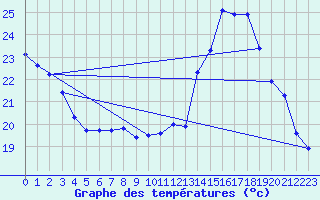 Courbe de tempratures pour Millau (12)