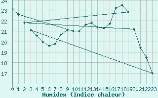 Courbe de l'humidex pour Sgur-le-Chteau (19)