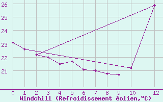 Courbe du refroidissement olien pour Itapetinga