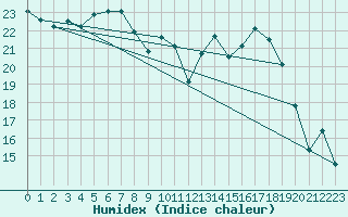 Courbe de l'humidex pour Harzgerode