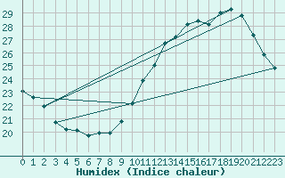 Courbe de l'humidex pour La Poblachuela (Esp)