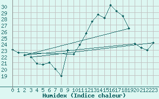 Courbe de l'humidex pour Mont-Saint-Vincent (71)