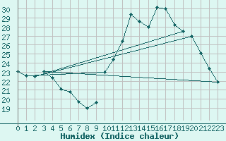 Courbe de l'humidex pour Sain-Bel (69)