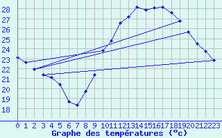 Courbe de tempratures pour Roujan (34)