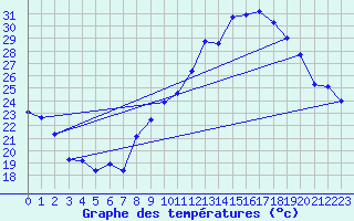 Courbe de tempratures pour Marignane (13)