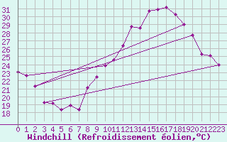 Courbe du refroidissement olien pour Marignane (13)