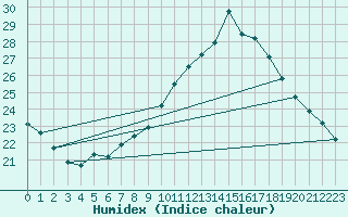 Courbe de l'humidex pour Trier-Petrisberg