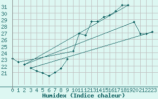 Courbe de l'humidex pour Ste (34)