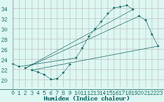 Courbe de l'humidex pour Guidel (56)