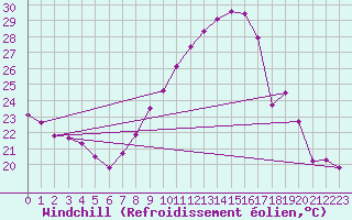 Courbe du refroidissement olien pour Nmes - Garons (30)