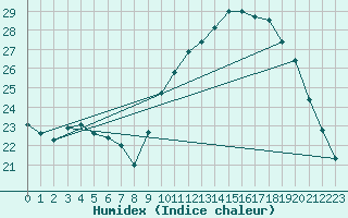 Courbe de l'humidex pour Avila - La Colilla (Esp)