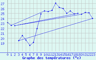 Courbe de tempratures pour Hyres (83)